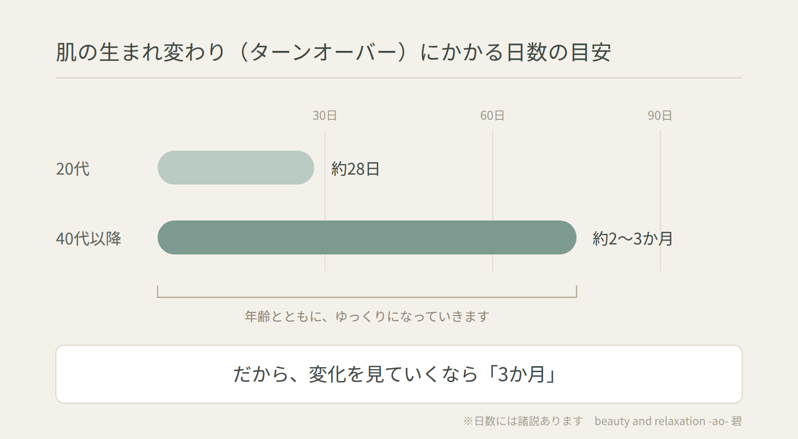 肌のターンオーバーにかかる日数の目安。20代は約28日、40代以降は約2〜3か月かかるため、変化を見ていく目安は3か月。