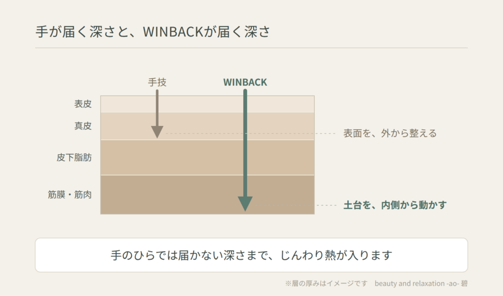 手技が届く深さとWINBACKが届く深さの比較。手技は表皮から真皮まで、WINBACKは皮下脂肪から筋膜・筋肉の層まで熱が届く。